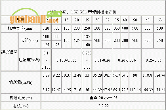 MC、MZ、GSZ.GSL型埋刮板輸送機(jī)技術(shù)參數(shù)表