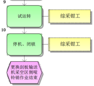 更換刮板輸送機采空區(qū)側(cè)啞鈴銷標準作業(yè)流程圖