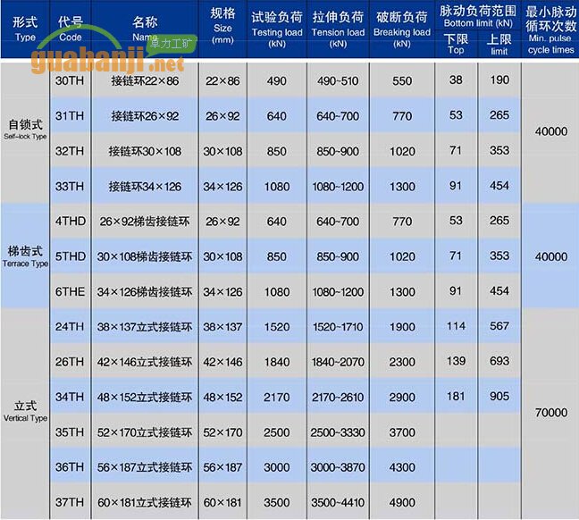 自鎖式、梯齒式和立式接鏈環(huán)技術(shù)參數(shù)表