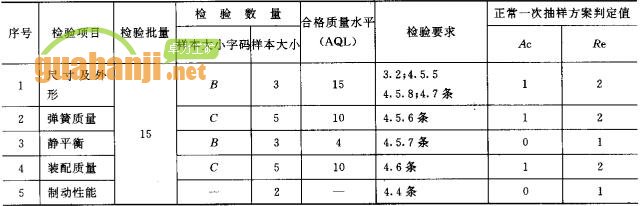 緊鏈器出廠檢驗(yàn)項(xiàng)目、檢驗(yàn)數(shù)量及檢驗(yàn)要求